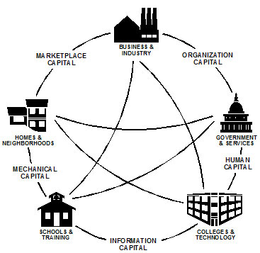 Figure 2. Community Capital