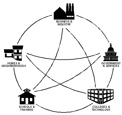 Figure 1. The Generative Community