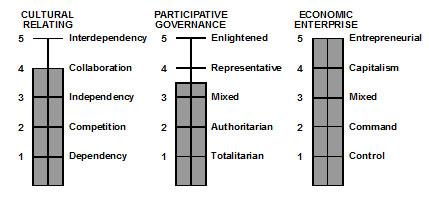 Figure 1. U.S.A. Levels of Cultural Functions (2000)