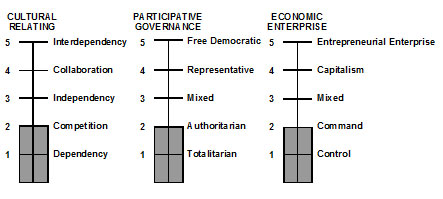 Figure 2. U.S.A. Levels of The Freedom Functions (2008)