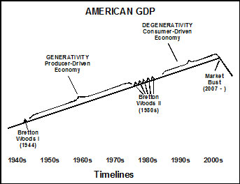 Figure 3. The Effects of Interventions Upon Generativity