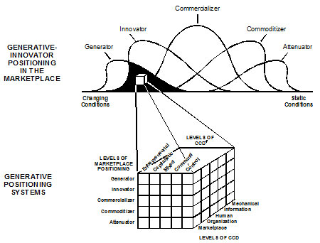 Figure 1. The Generativity Positioning and Processing System™ Representation in the Marketplace