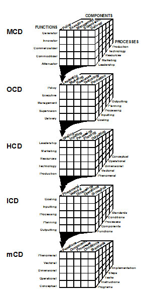 Figure 2. New Capital Development Systems