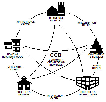 Figure 3. Community Capital Development (CCD)