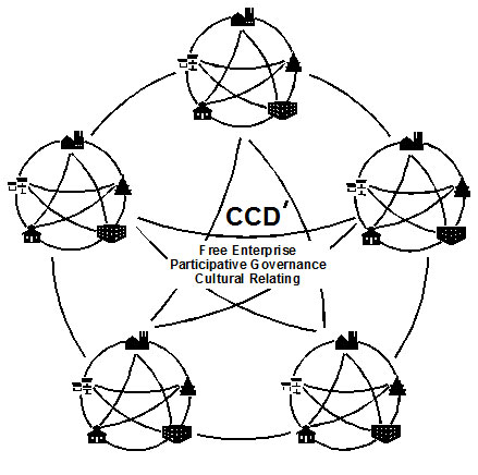 Figure 4. Cultural Capital Development