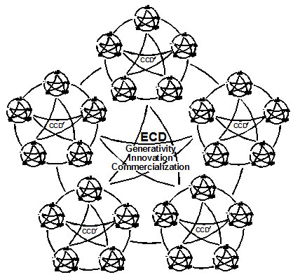 Figure 5. Economic Capital Development