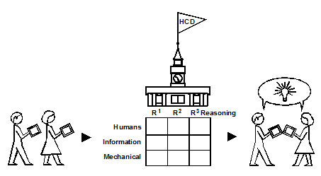 Figure 3. Building the College Operations
